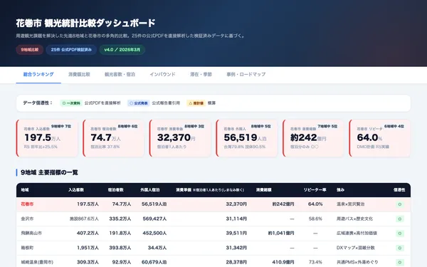 花巻市 観光統計比較ダッシュボードのスクリーンショット