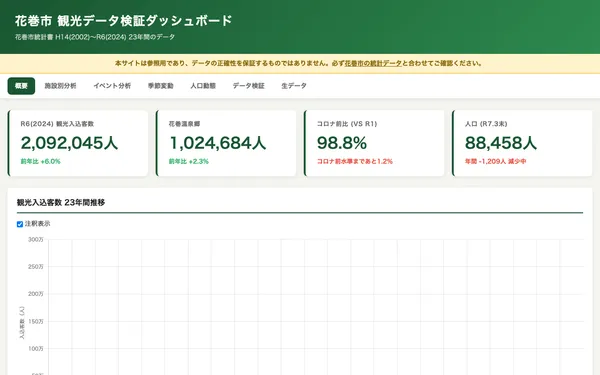 花巻市 観光データ検証ダッシュボードのスクリーンショット